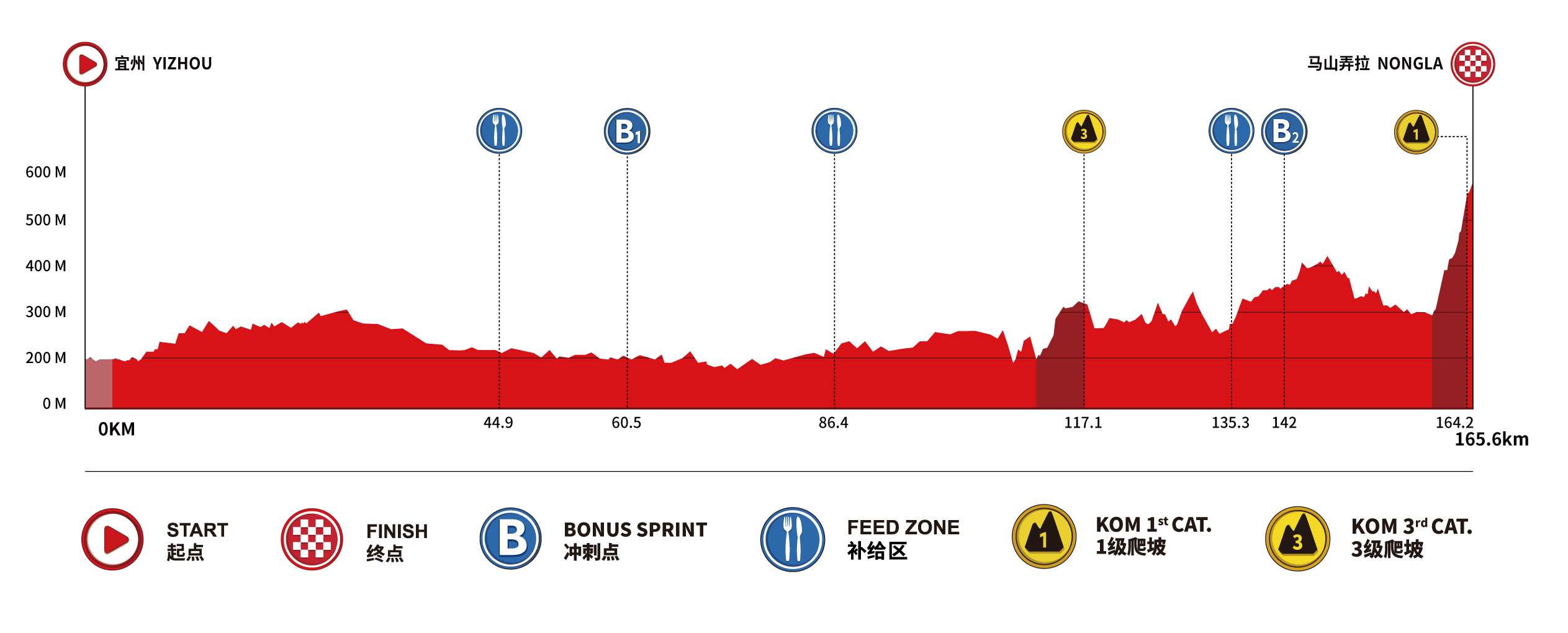 Elevation profile for stage 6 finishing at NongLa
